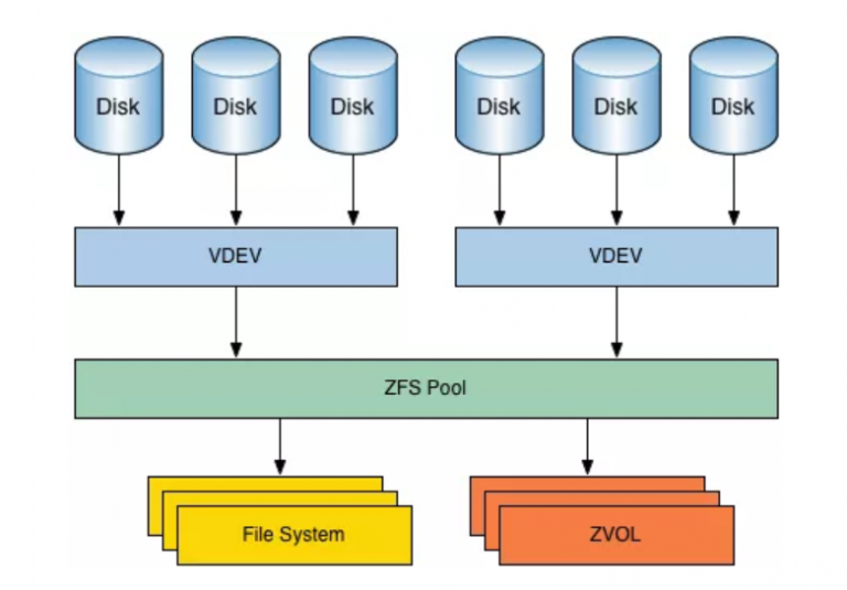 vdev eviction openzfs vdev eviction openzfs